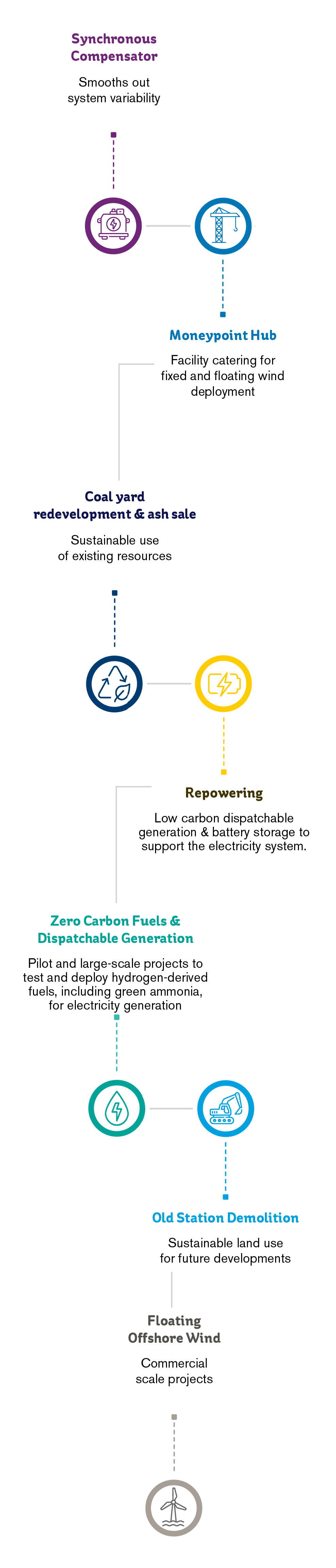 Graphic highlighting the key projects of Green Atlantic at Moneypoint