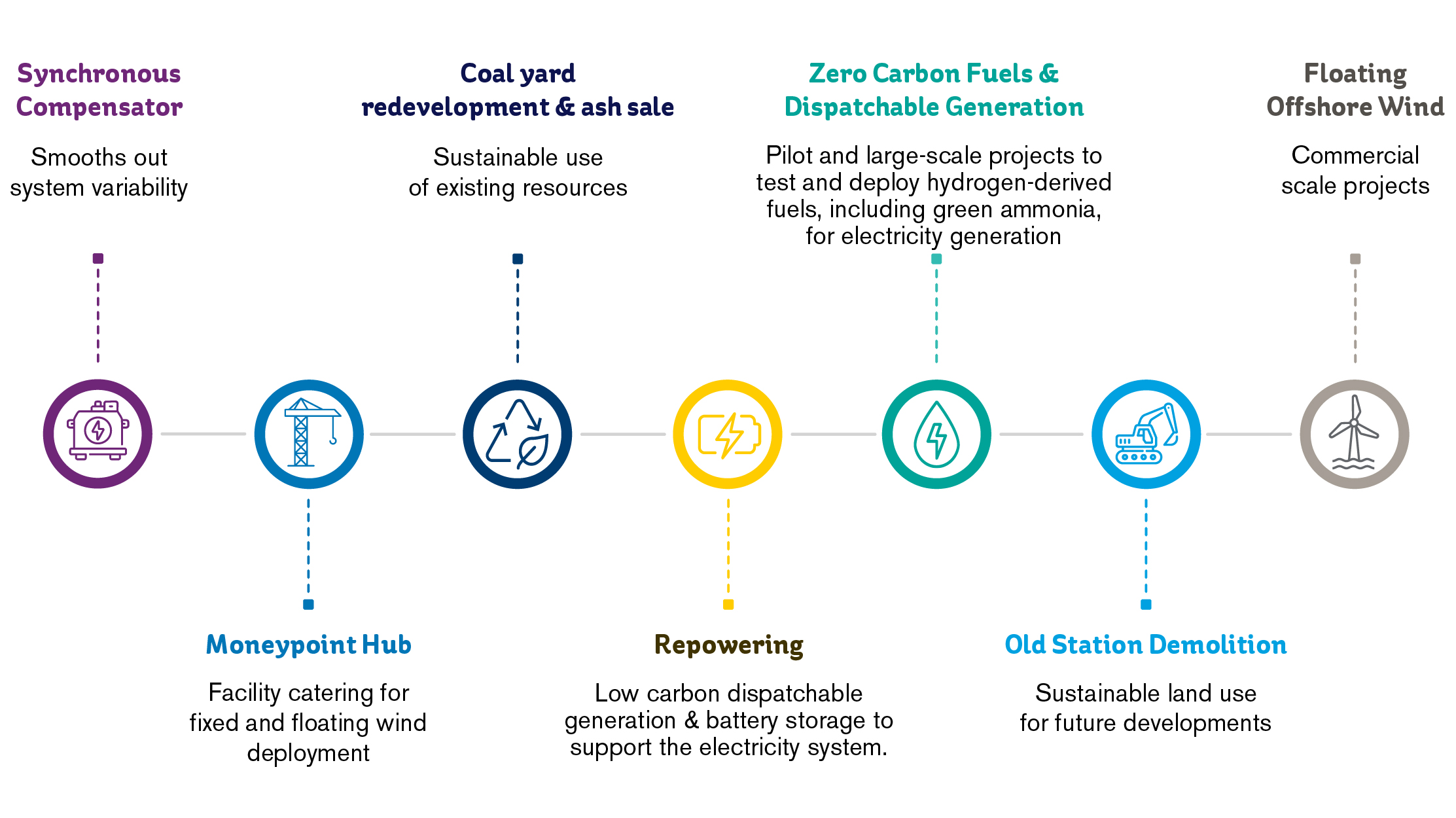 Graphic highlighting the key projects of Green Atlantic at Moneypoint